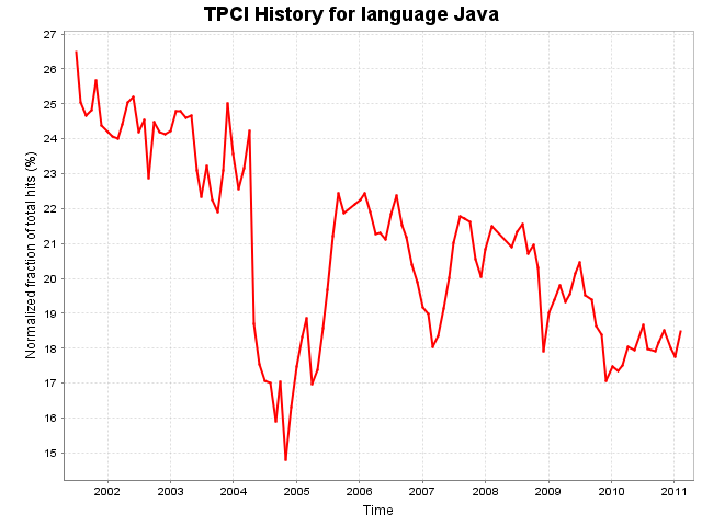 JAVA history