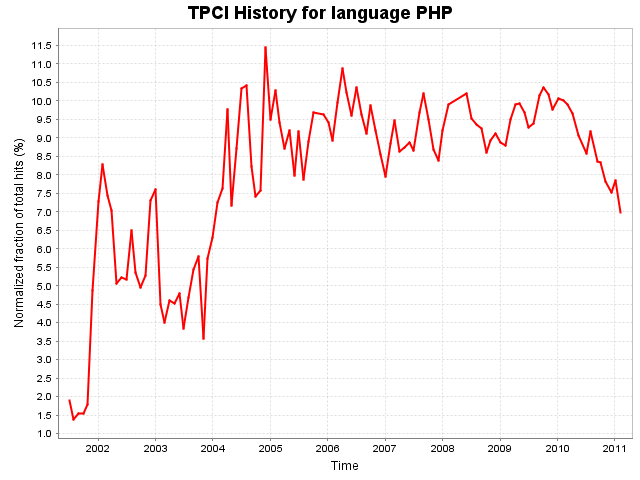 PHP history