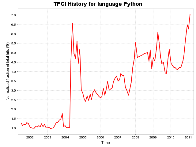 Python history