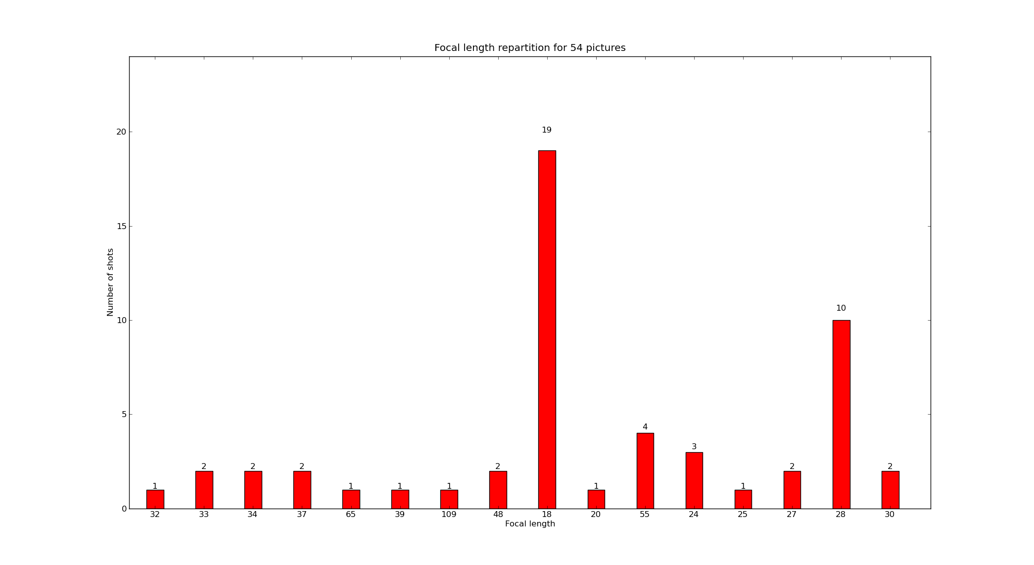 focal_length_repartition_vienna