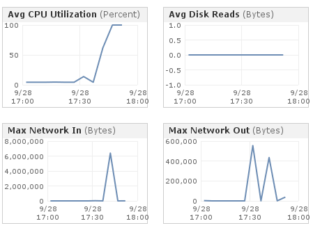 Effet de pyAggr3g470r sur une instance EC2 de base.