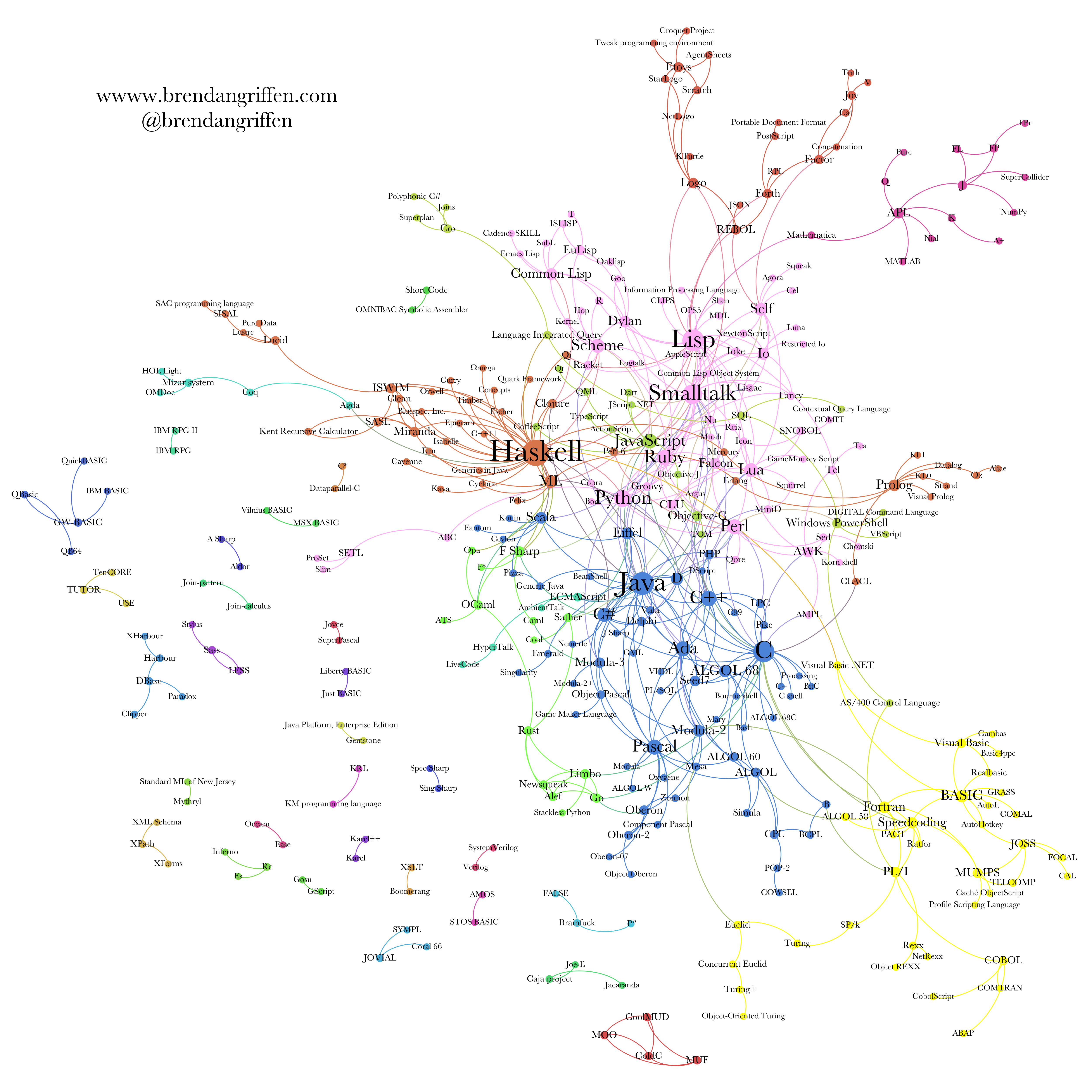 Relations between programming languages