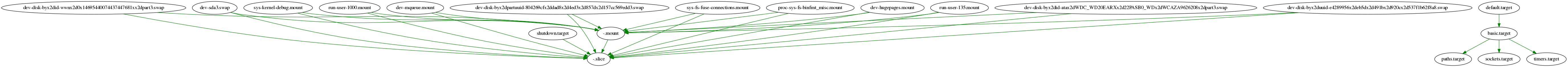 Dependency graph (userspace)