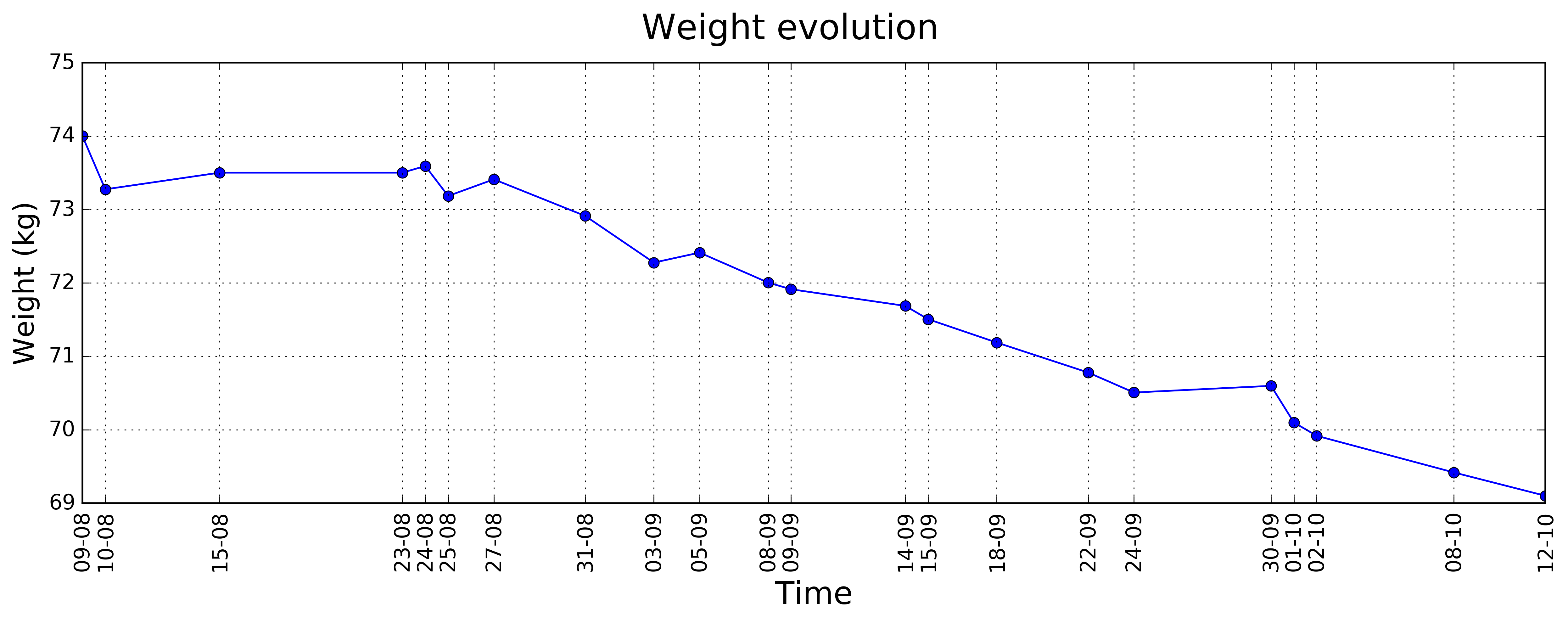 Évolution du poids