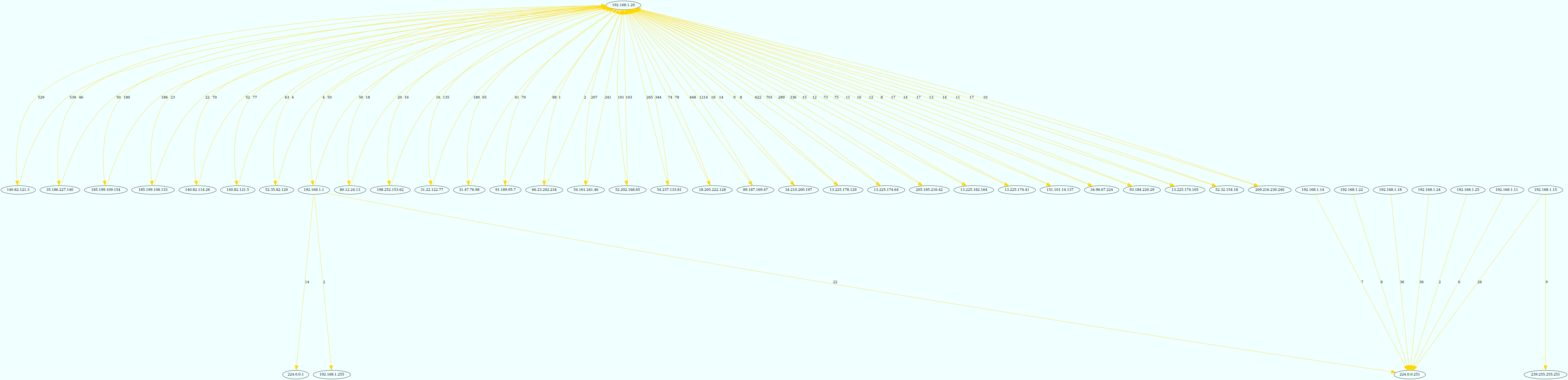 GraphViz visualization