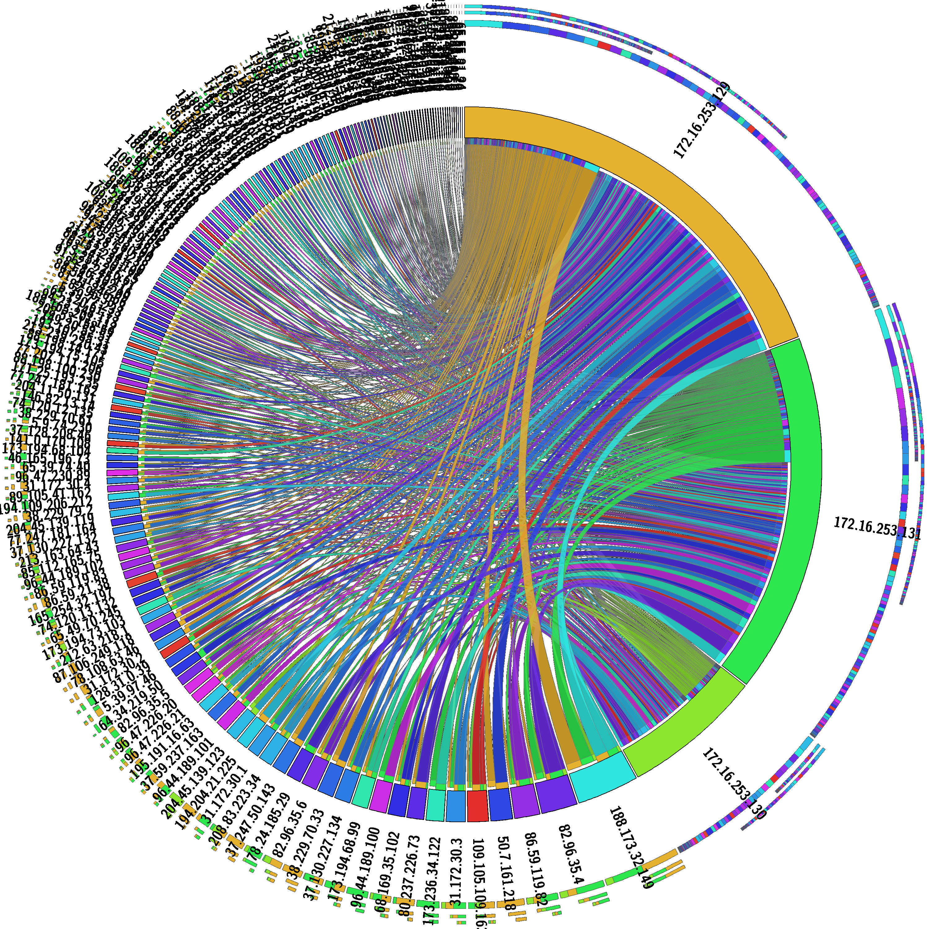 CIRCOS visualization